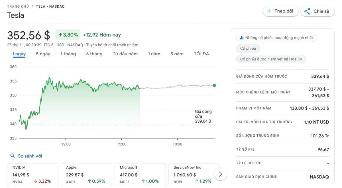 Elon Musk có thêm 70 tỷ USD nhờ ông Trump đắc cử