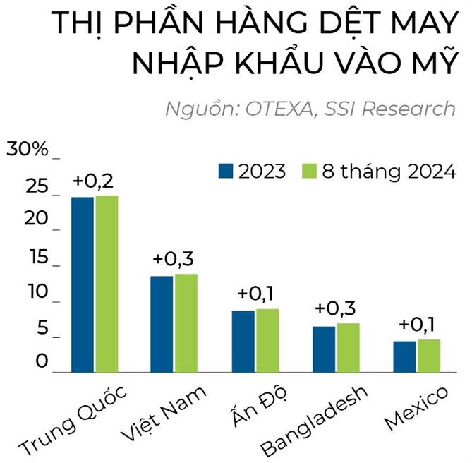 Dệt may bừng tỉnh