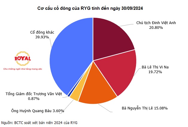 Gạch Royal chào sàn HOSE ngày 12/12, giá tham chiếu 15,000 đồng/cp