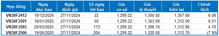 Chứng khoán phái sinh ngày 27/11/2024: Triển vọng ngắn hạn đã được cải thiện