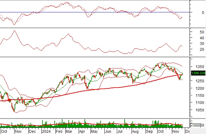 Chứng khoán phái sinh ngày 27/11/2024: Triển vọng ngắn hạn đã được cải thiện