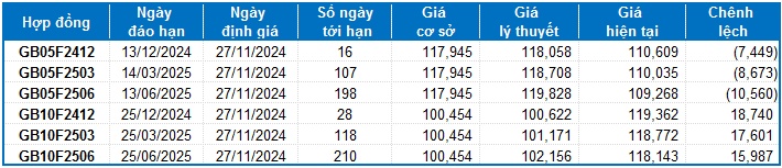 Chứng khoán phái sinh ngày 27/11/2024: Triển vọng ngắn hạn đã được cải thiện