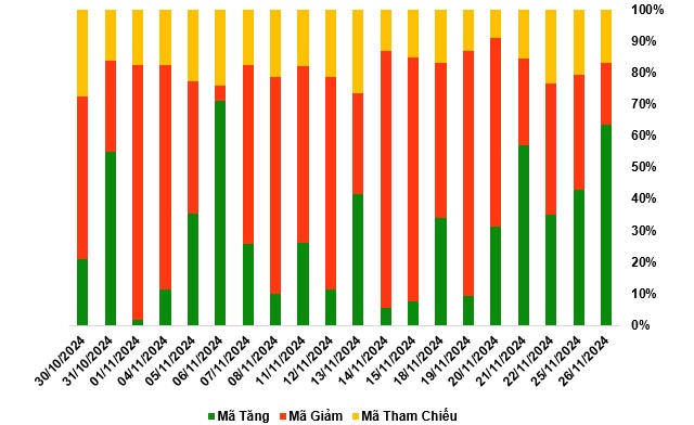 Thị trường chứng quyền 27/11/2024: Sắc xanh lan tỏa khắp thị trường