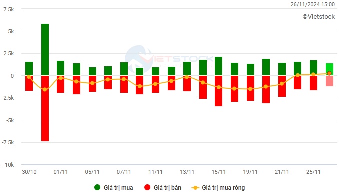 Vietstock Daily 27/11/2024: Giữ vững đà tăng