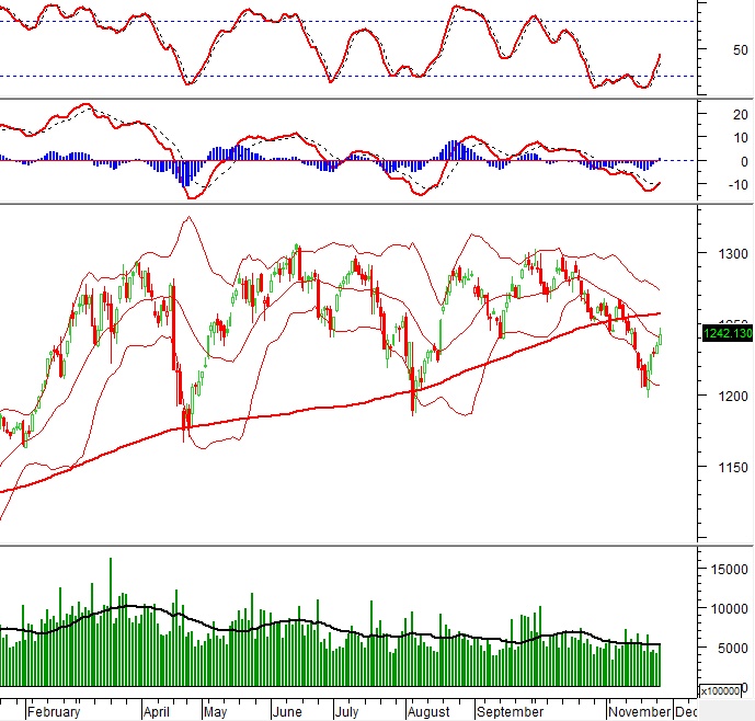 Vietstock Daily 27/11/2024: Giữ vững đà tăng