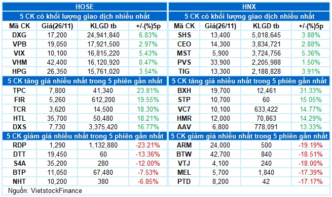 Vietstock Daily 27/11/2024: Giữ vững đà tăng