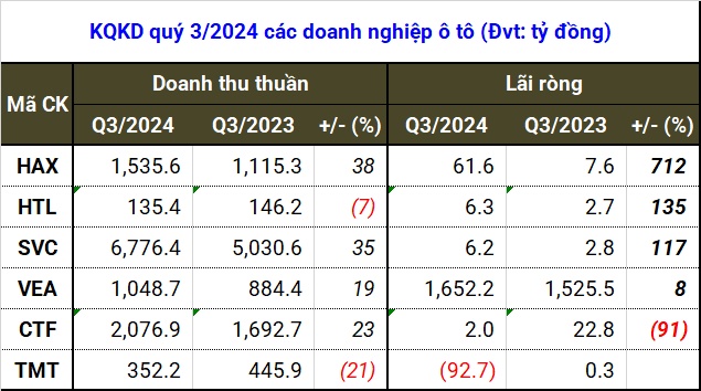 Lợi nhuận quý 3 ngành ô tô chưa thể tìm lại ánh hào quang?