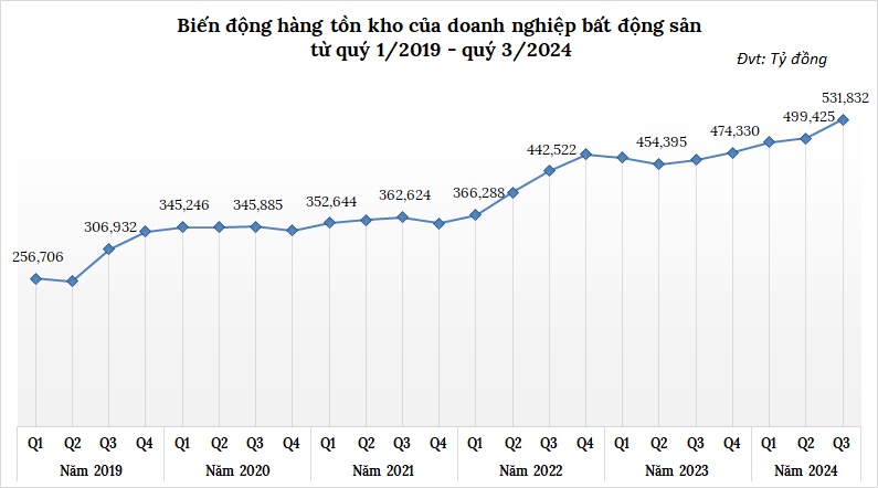 Tồn kho của doanh nghiệp bất động sản quý 3 lập lỷ lục mới