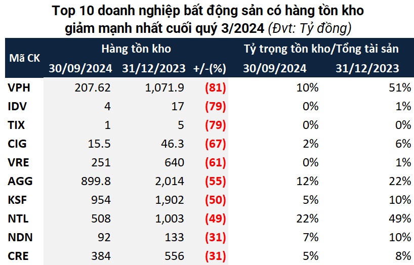 Tồn kho của doanh nghiệp bất động sản quý 3 lập lỷ lục mới