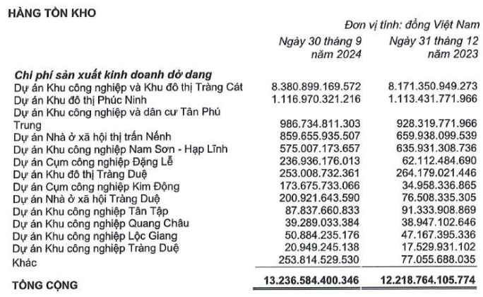 Tồn kho của doanh nghiệp bất động sản quý 3 lập lỷ lục mới