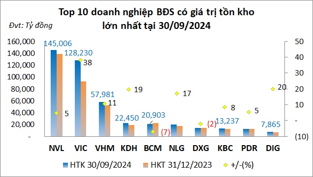 Tồn kho của doanh nghiệp bất động sản quý 3 lập lỷ lục mới