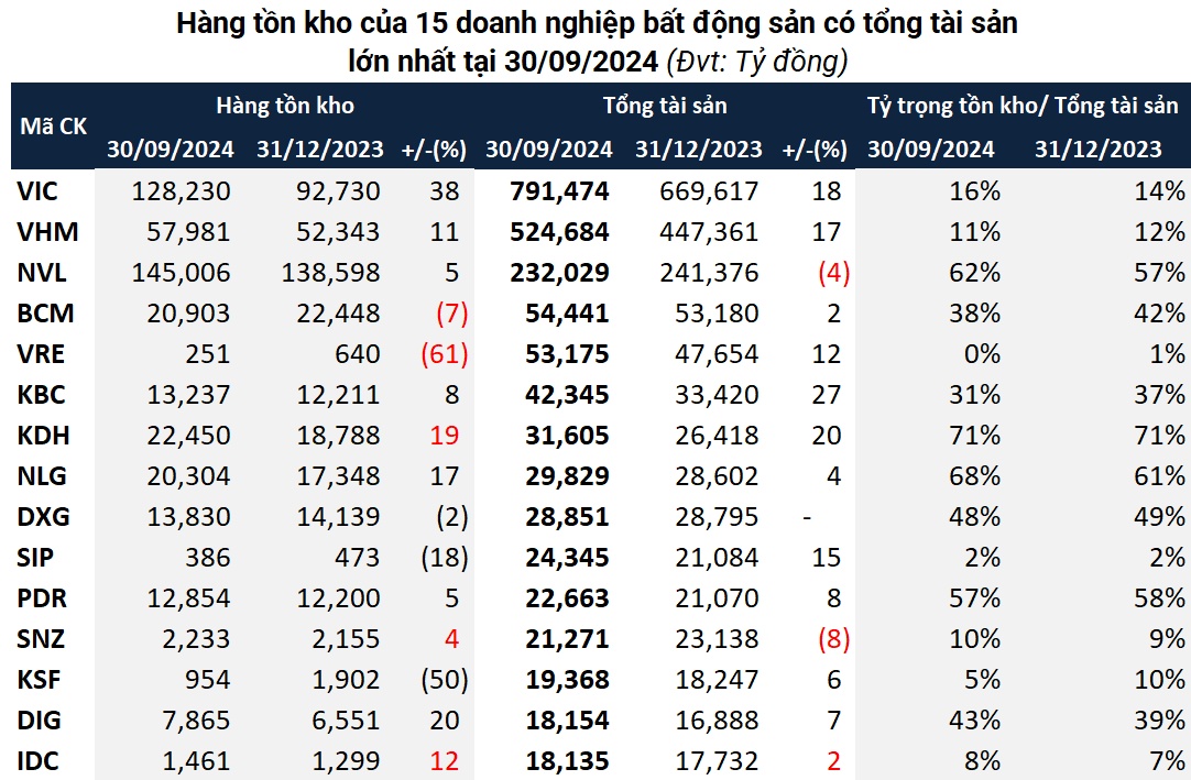 Tồn kho của doanh nghiệp bất động sản quý 3 lập lỷ lục mới