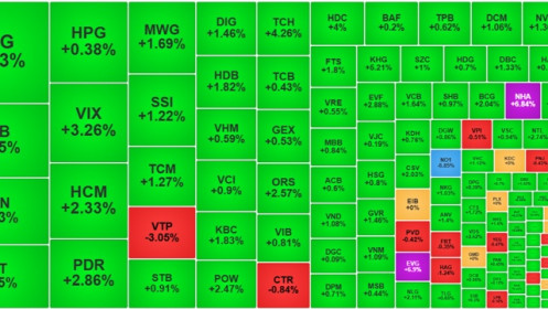 VN-Index vượt ngưỡng 1240, dòng tiền mạnh lên, khối ngoại tiếp tục mua ròng