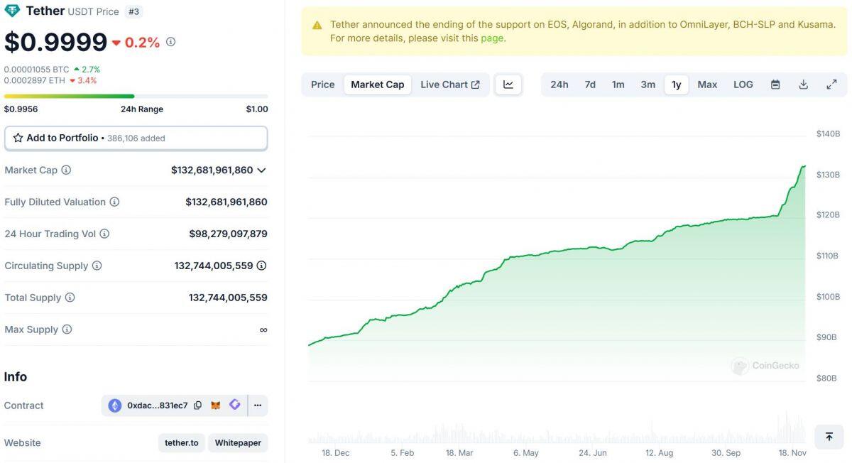 Lượng cung USDT trên Ethereum lần đầu vượt TRON kể từ năm 2022