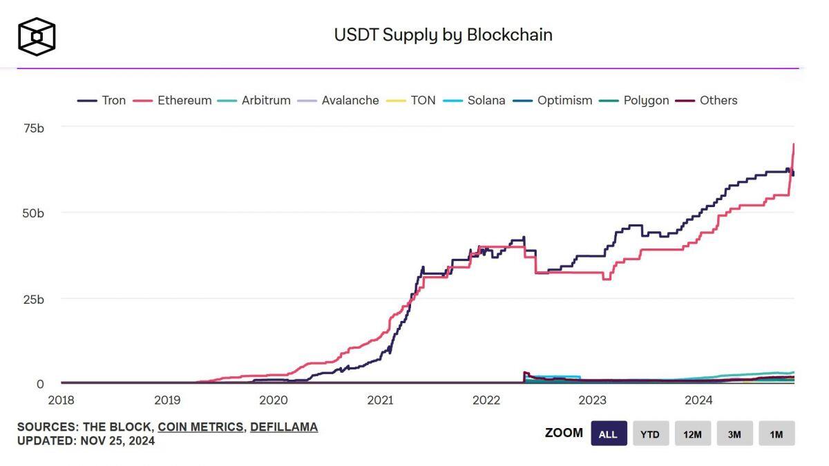 Lượng cung USDT trên Ethereum lần đầu vượt TRON kể từ năm 2022