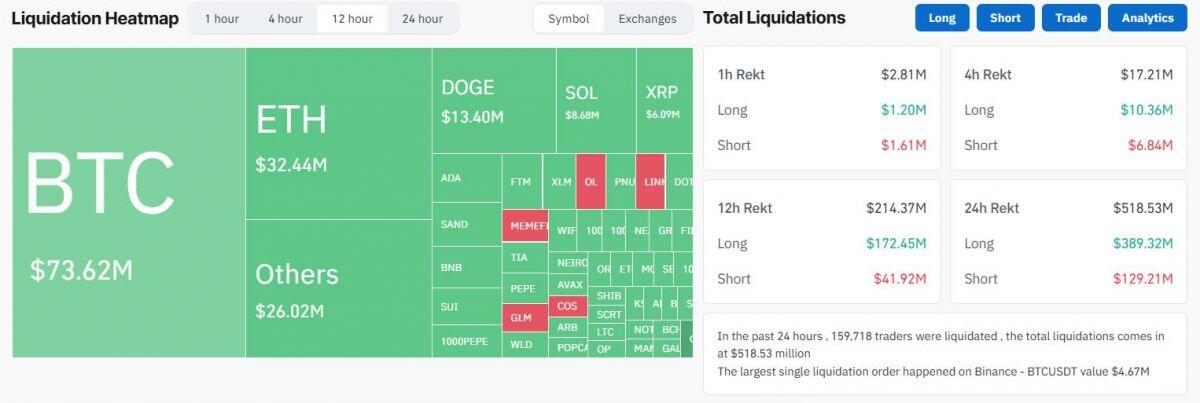 ETF Bitcoin outflow 435,3 triệu USD sau tuần inflow khủng nhất, BTC dump về 92.600 USD