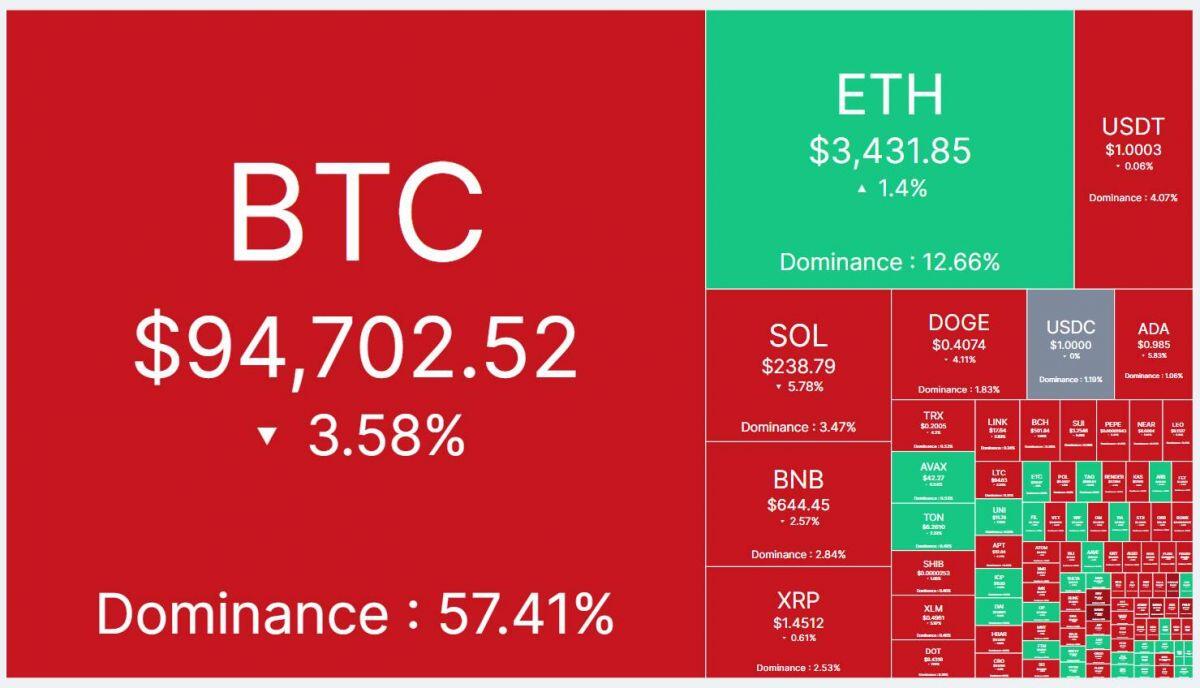 ETF Bitcoin outflow 435,3 triệu USD sau tuần inflow khủng nhất, BTC dump về 92.600 USD