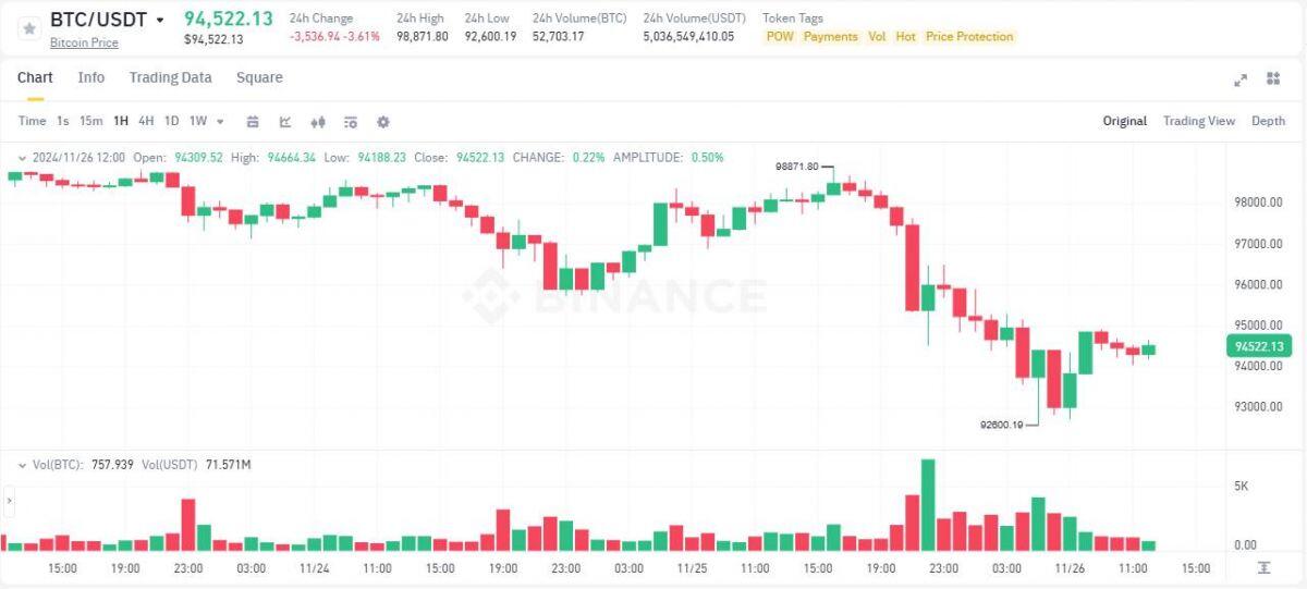 ETF Bitcoin outflow 435,3 triệu USD sau tuần inflow khủng nhất, BTC dump về 92.600 USD