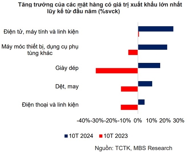 Thặng dư thương mại Việt Nam dự báo 31 tỉ USD