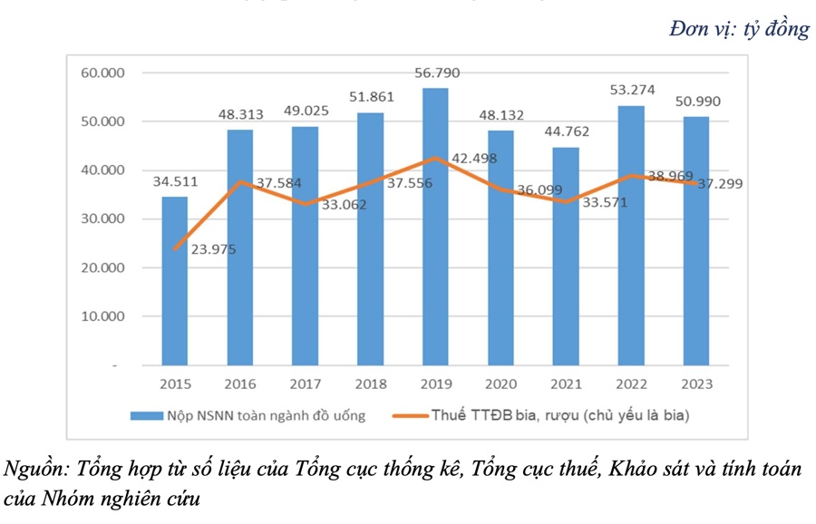 Chuyên gia khuyến nghị làm rõ hiệu quả giảm tiêu thụ rượu, bia khi tăng thuế tiêu thụ đặc biệt