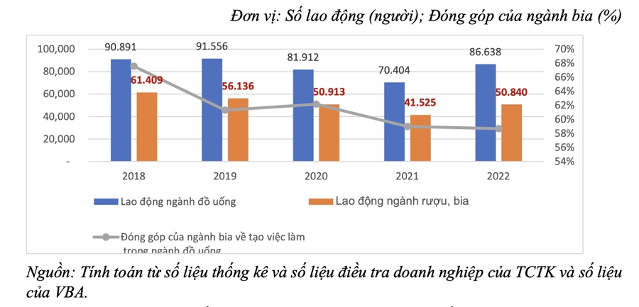 Chuyên gia khuyến nghị làm rõ hiệu quả giảm tiêu thụ rượu, bia khi tăng thuế tiêu thụ đặc biệt