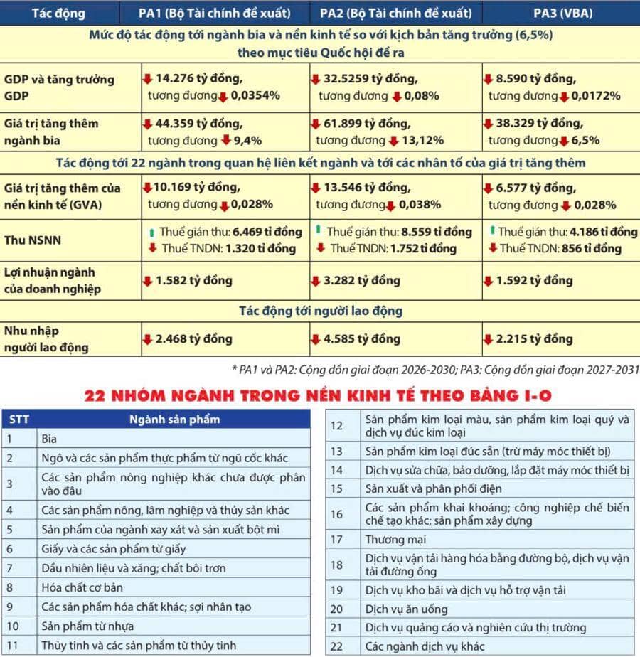 Chuyên gia khuyến nghị làm rõ hiệu quả giảm tiêu thụ rượu, bia khi tăng thuế tiêu thụ đặc biệt