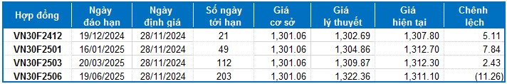 Chứng khoán phái sinh ngày 28/11/2024: Thị trường diễn biến phân hóa