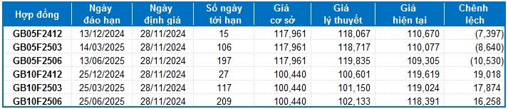 Chứng khoán phái sinh ngày 28/11/2024: Thị trường diễn biến phân hóa