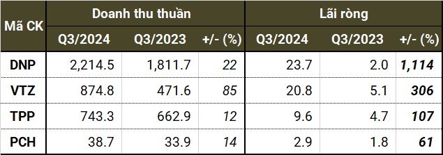 Quý 3: Nhựa xây dựng và nhựa gia dụng cùng khởi sắc