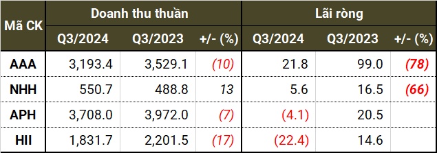 Quý 3: Nhựa xây dựng và nhựa gia dụng cùng khởi sắc