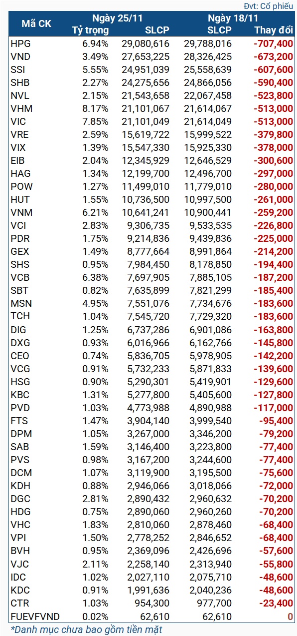 Khi nào quỹ ETF trăm triệu đô ngưng bán ròng?