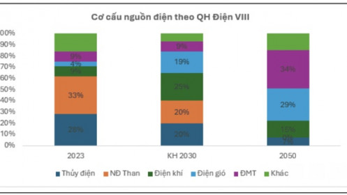 Điểm danh hàng loạt cổ phiếu điện hưởng lợi lớn nếu Luật Điện lực được thông qua vào ngày 30/11