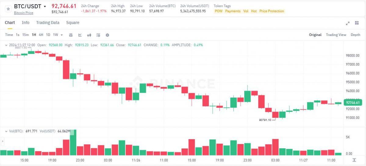 Người nắm giữ Bitcoin dài hạn đã "chốt lời" hơn 728.000 BTC trong 30 ngày qua