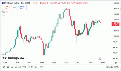 Thị trường vẫn đang kiểm chứng động lực tại ngưỡng kháng cự 1.240