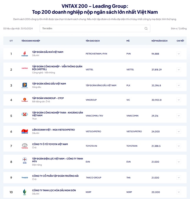 EVN nằm trong top 10 doanh nghiệp nộp ngân sách lớn nhất Việt Nam ảnh 1