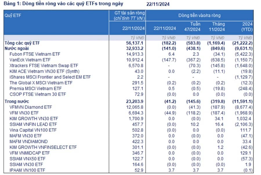 Các ETF bất ngờ bị rút ròng mạnh trong tuần qua, gấp 3 lần so với tuần trước