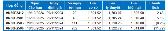 Chứng khoán phái sinh ngày 29/11/2024: Diễn biến giằng co kéo dài
