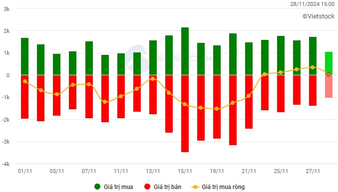 Vietstock Daily 29/11/2024: Kỳ vọng thanh khoản phục hồi?