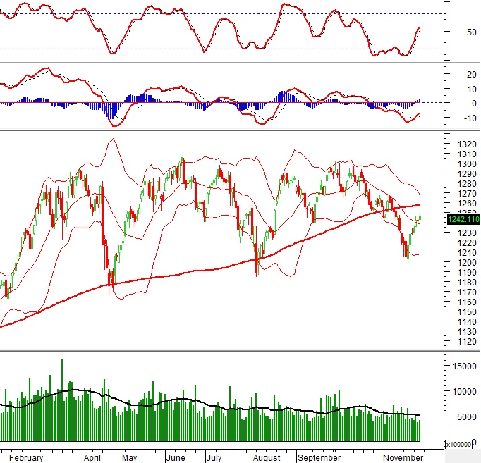 Vietstock Daily 29/11/2024: Kỳ vọng thanh khoản phục hồi?