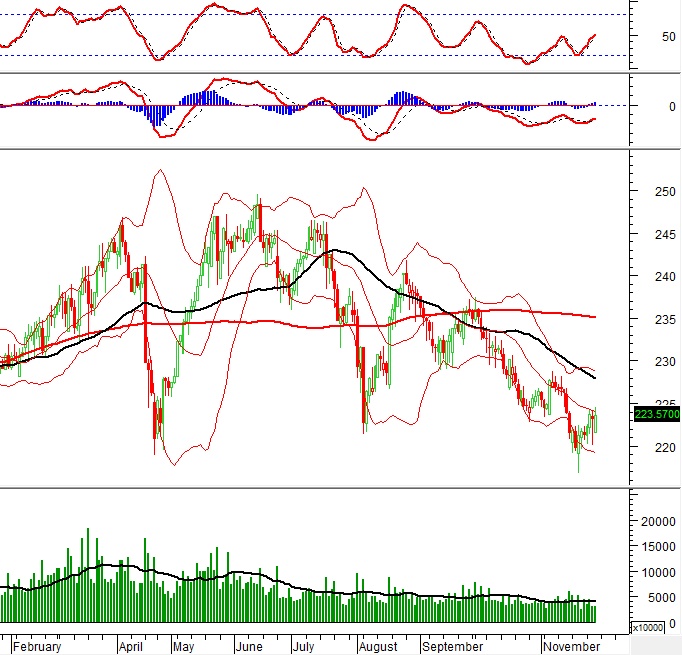 Vietstock Daily 29/11/2024: Kỳ vọng thanh khoản phục hồi?
