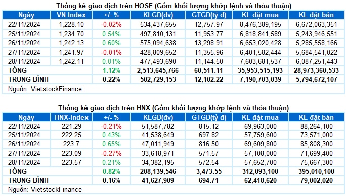 Vietstock Daily 29/11/2024: Kỳ vọng thanh khoản phục hồi?