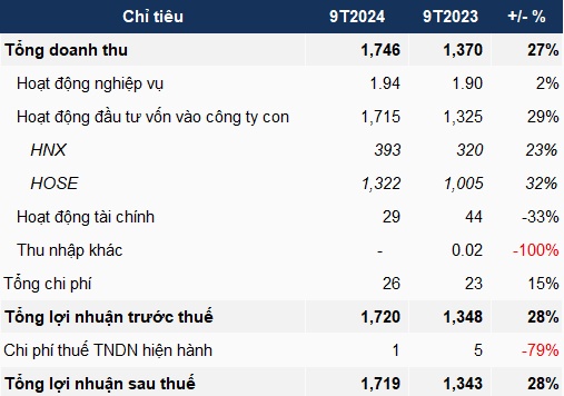 Sở Giao dịch Chứng khoán Việt Nam lãi hơn 190 tỷ đồng mỗi tháng