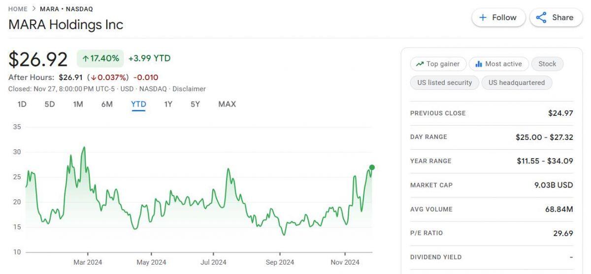 MARA mua thêm 615 triệu USD Bitcoin, nâng tổng nắm giữ lên 34.794 BTC