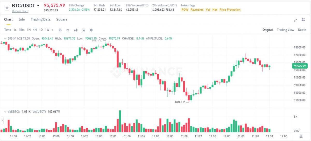 MARA mua thêm 615 triệu USD Bitcoin, nâng tổng nắm giữ lên 34.794 BTC