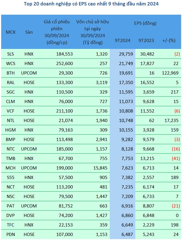 Ngôi vương EPS 9 tháng 2024 thuộc về ai?
