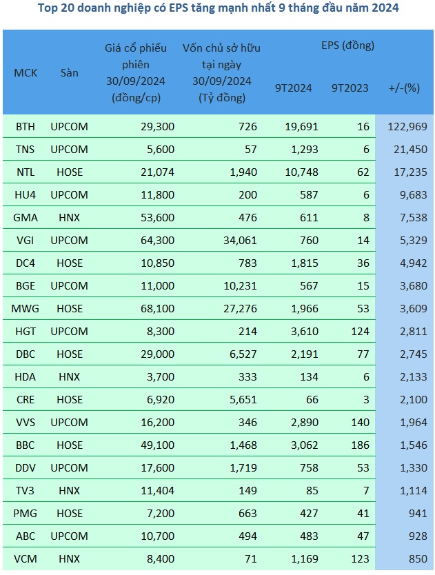 Ngôi vương EPS 9 tháng 2024 thuộc về ai?