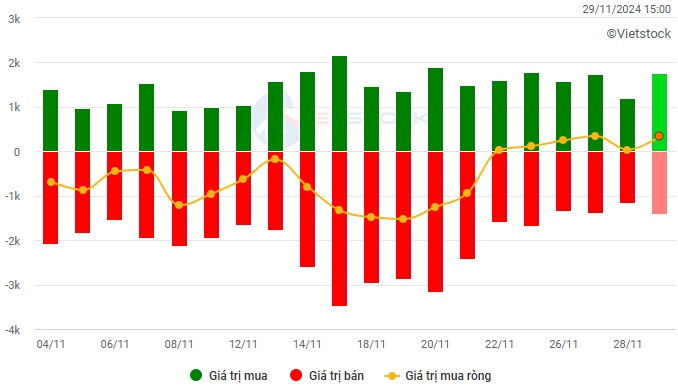 Chứng khoán Tuần 25-29/11/2024: Khối ngoại duy trì mua ròng