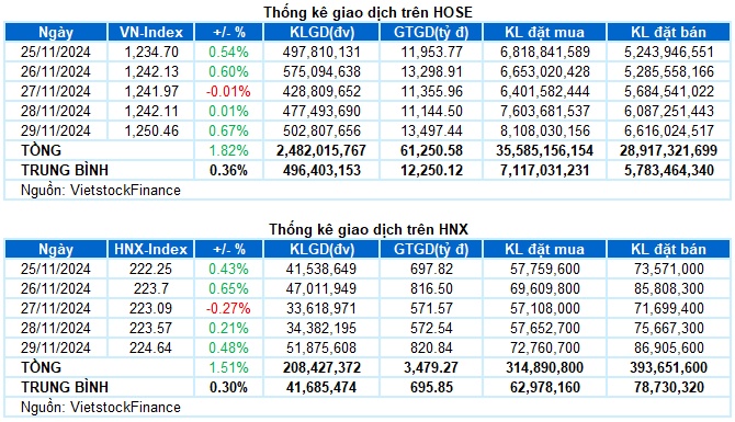 Chứng khoán Tuần 25-29/11/2024: Khối ngoại duy trì mua ròng