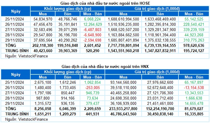 Chứng khoán Tuần 25-29/11/2024: Khối ngoại duy trì mua ròng