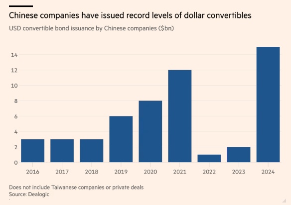 Doanh nghiệp Trung Quốc đổ xô phát hành trái phiếu chuyển đổi